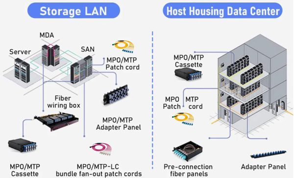 OM3 Jumpers MPO Jumpers Single Mode Fiber Pacth Cord Application