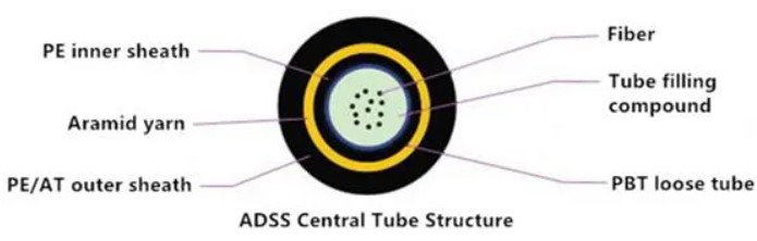 ADSS Central Tube Structure what is adss cable