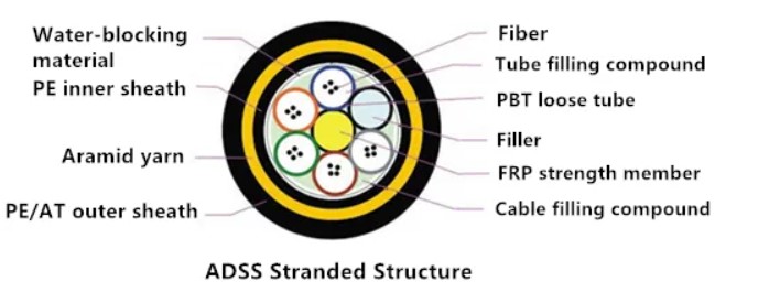 ADSS Stranded Structure