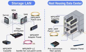 OM3 OM4 Multimode Fiber Optic Application 