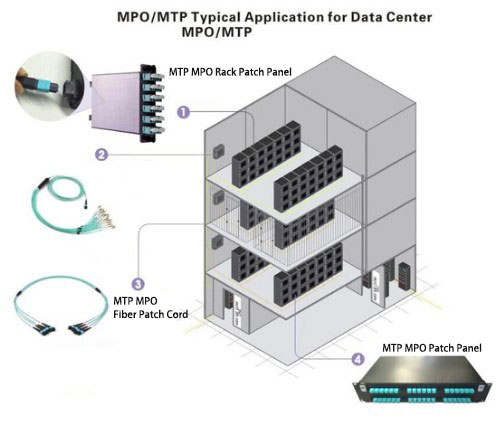 MPO Jumpers Single-mode Fiber Patch Cord application