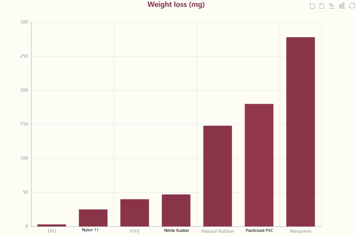 TPU Elastomer Weight loss