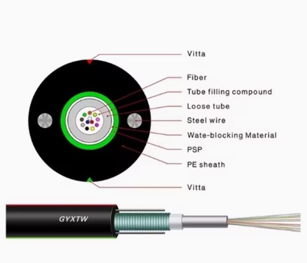 Custom stranded loose tube cable