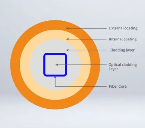 square core fiber