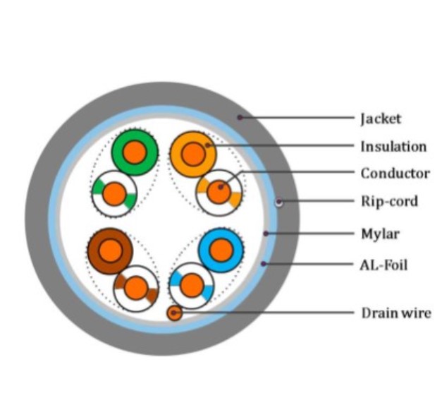 Structure of Cat5e Ethernet Cable