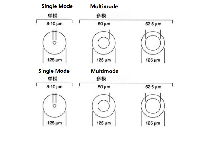 single mode fiber optic and multimode fiber optic fiber core