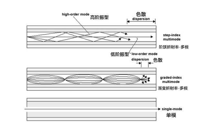 Modal dispersion of single mode fiber optic and multimode fiber optic