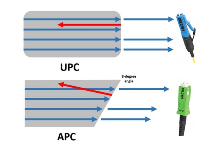 LC APC UPC Connector